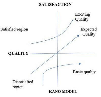 Kano model