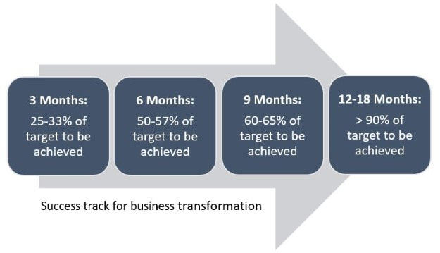 success track for business transformation 