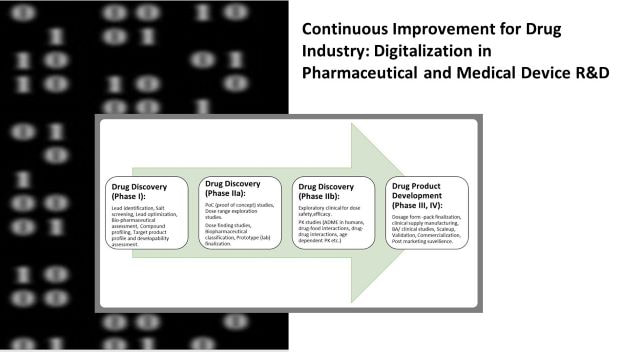 continuous improvement for drug industry_ digitalization in pharmaceutical and medical device R&D