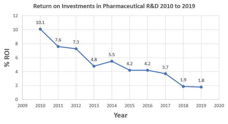 return on pharmaceutical R&D investments 2010 to 2019