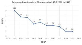  Continuous Improvement for Pharmaceutical R&D